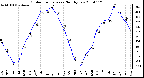 Milwaukee Weather Outdoor Temperature Monthly Low