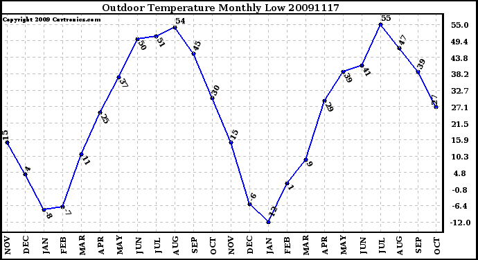 Milwaukee Weather Outdoor Temperature Monthly Low