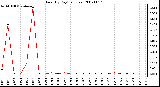 Milwaukee Weather Rain (By Day) (inches)