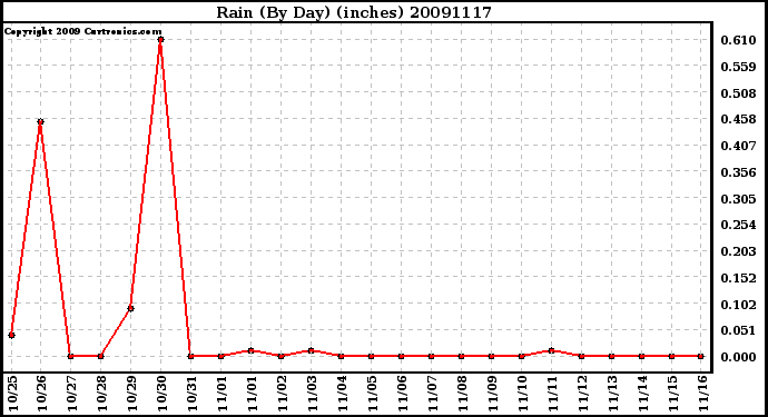 Milwaukee Weather Rain (By Day) (inches)