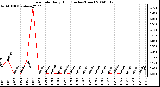 Milwaukee Weather Rain Rate Daily High (Inches/Hour)