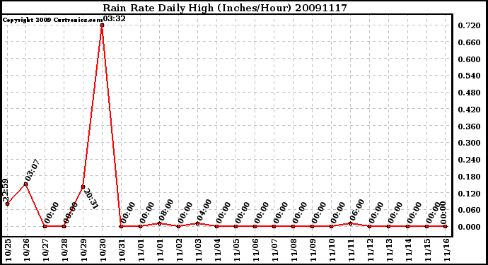 Milwaukee Weather Rain Rate Daily High (Inches/Hour)