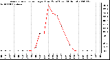 Milwaukee Weather Average Solar Radiation per Hour W/m2 (Last 24 Hours)