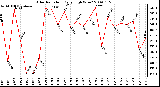 Milwaukee Weather Solar Radiation Daily High W/m2