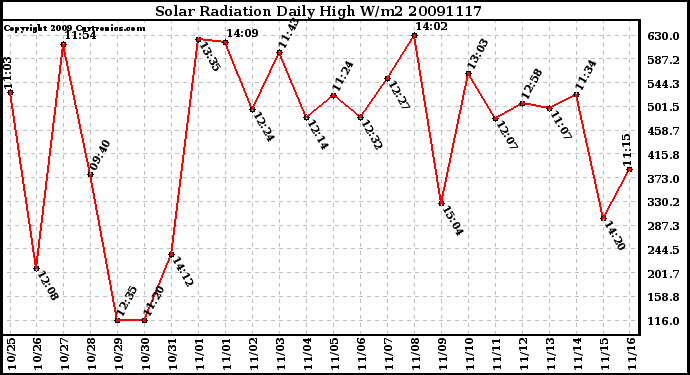 Milwaukee Weather Solar Radiation Daily High W/m2