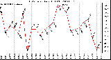 Milwaukee Weather THSW Index Daily High (F)