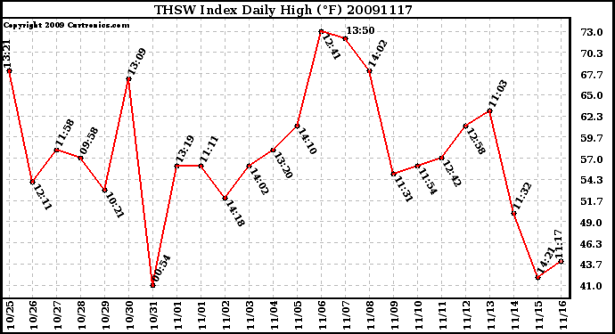 Milwaukee Weather THSW Index Daily High (F)