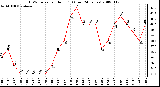 Milwaukee Weather THSW Index per Hour (F) (Last 24 Hours)