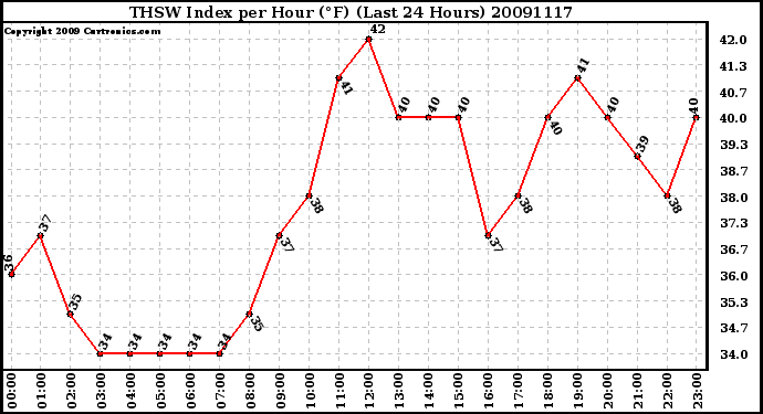 Milwaukee Weather THSW Index per Hour (F) (Last 24 Hours)