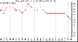 Milwaukee Weather Average Wind Speed (Last 24 Hours)