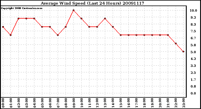 Milwaukee Weather Average Wind Speed (Last 24 Hours)