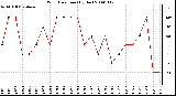 Milwaukee Weather Wind Direction (By Day)