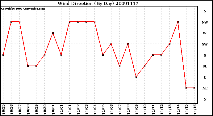 Milwaukee Weather Wind Direction (By Day)