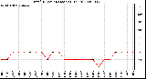 Milwaukee Weather Wind Direction (Last 24 Hours)