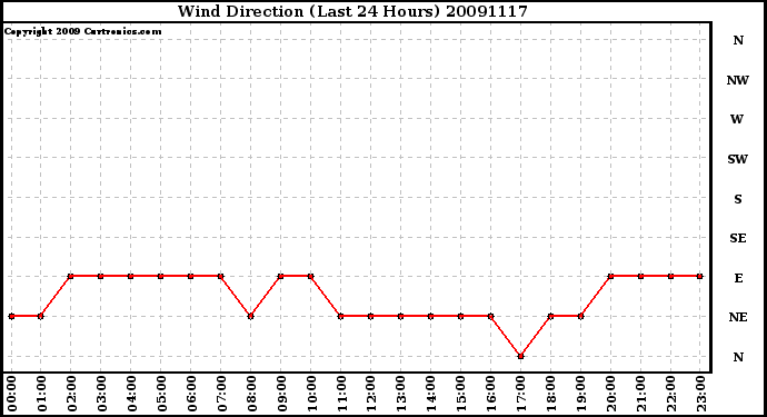 Milwaukee Weather Wind Direction (Last 24 Hours)