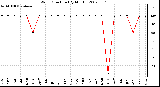 Milwaukee Weather Wind Direction (By Month)