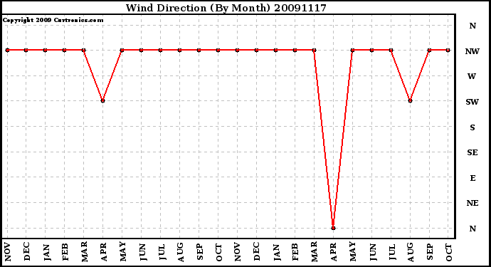 Milwaukee Weather Wind Direction (By Month)