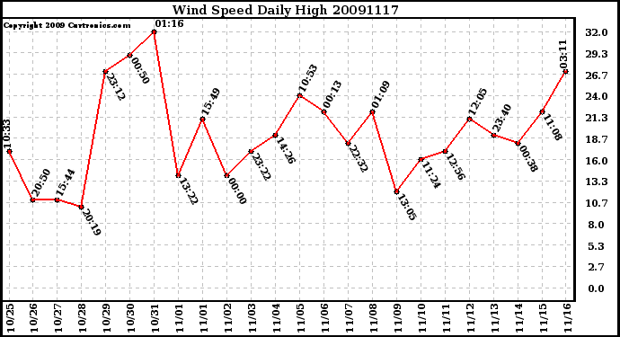 Milwaukee Weather Wind Speed Daily High