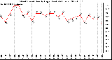 Milwaukee Weather Wind Speed Hourly High (Last 24 Hours)