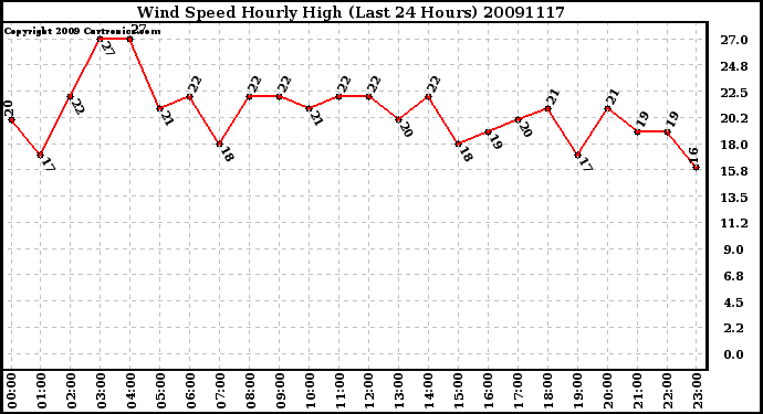 Milwaukee Weather Wind Speed Hourly High (Last 24 Hours)