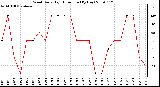 Milwaukee Weather Wind Daily High Direction (By Day)