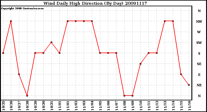 Milwaukee Weather Wind Daily High Direction (By Day)