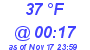 Milwaukee Weather Dewpoint High High Today