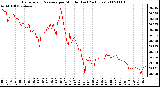 Milwaukee Weather Barometric Pressure per Minute (Last 24 Hours)