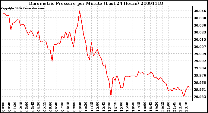 Milwaukee Weather Barometric Pressure per Minute (Last 24 Hours)