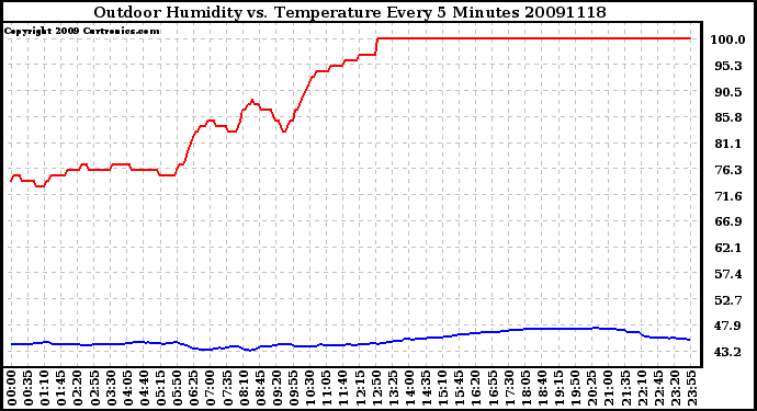 Milwaukee Weather Outdoor Humidity vs. Temperature Every 5 Minutes