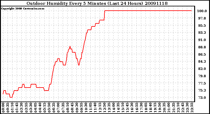 Milwaukee Weather Outdoor Humidity Every 5 Minutes (Last 24 Hours)