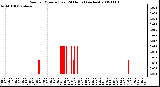 Milwaukee Weather Rain per Minute (Last 24 Hours) (inches)