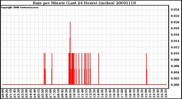 Milwaukee Weather Rain per Minute (Last 24 Hours) (inches)