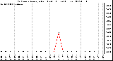 Milwaukee Weather 15 Minute Average Rain Last 6 Hours (Inches)