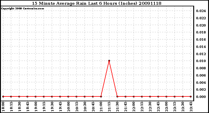 Milwaukee Weather 15 Minute Average Rain Last 6 Hours (Inches)