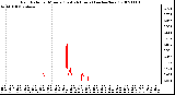 Milwaukee Weather Rain Rate per Minute (Last 24 Hours) (inches/hour)