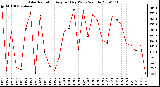 Milwaukee Weather Solar Radiation Avg per Day W/m2/minute