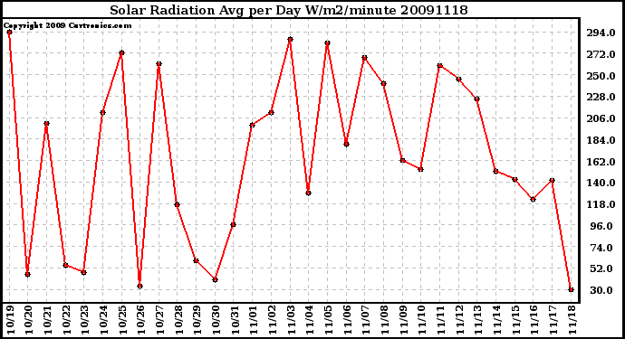 Milwaukee Weather Solar Radiation Avg per Day W/m2/minute