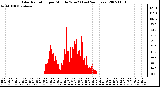 Milwaukee Weather Solar Radiation per Minute W/m2 (Last 24 Hours)