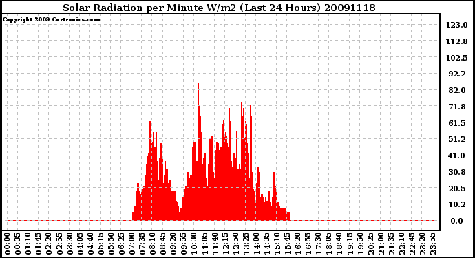 Milwaukee Weather Solar Radiation per Minute W/m2 (Last 24 Hours)