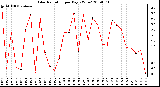 Milwaukee Weather Solar Radiation per Day KW/m2