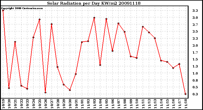 Milwaukee Weather Solar Radiation per Day KW/m2