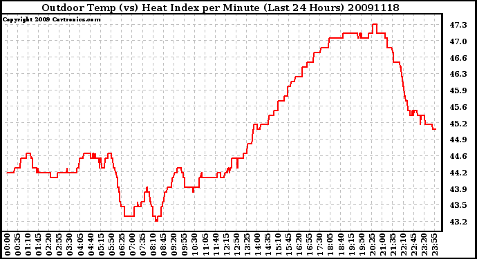 Milwaukee Weather Outdoor Temp (vs) Heat Index per Minute (Last 24 Hours)