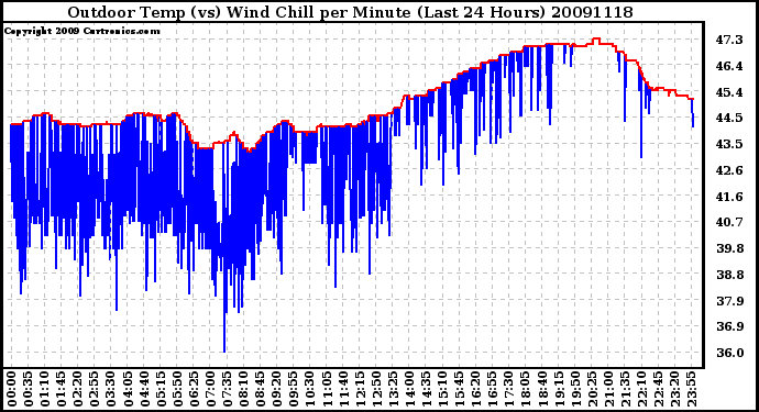 Milwaukee Weather Outdoor Temp (vs) Wind Chill per Minute (Last 24 Hours)