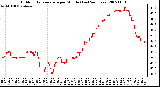 Milwaukee Weather Outdoor Temperature per Minute (Last 24 Hours)