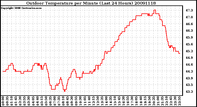 Milwaukee Weather Outdoor Temperature per Minute (Last 24 Hours)