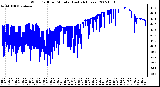 Milwaukee Weather Wind Chill per Minute (Last 24 Hours)