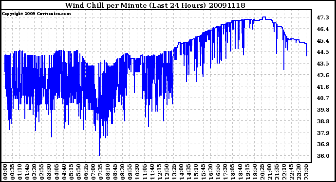 Milwaukee Weather Wind Chill per Minute (Last 24 Hours)