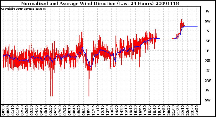 Milwaukee Weather Normalized and Average Wind Direction (Last 24 Hours)