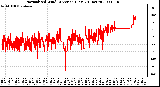 Milwaukee Weather Normalized Wind Direction (Last 24 Hours)